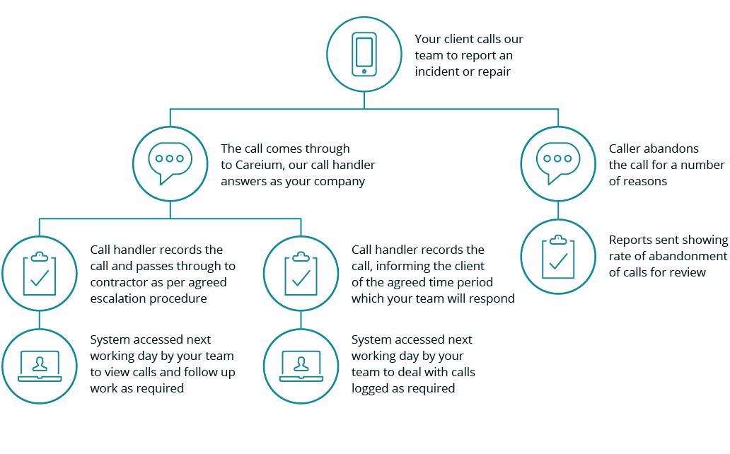 Out of hours service integration