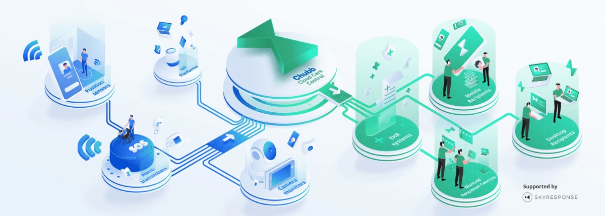 Sky Response and Chubb integration